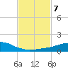 Weeks Bay tide chart for Tuesday, February 7, 2023