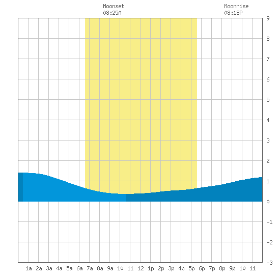 Weeks Bay tide chart for Wednesday, February 8, 2023