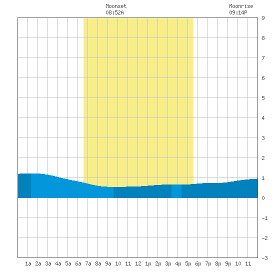 Weeks Bay tide chart for Thursday, February 9, 2023