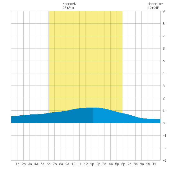 Weeks Bay tide chart for Saturday, March 11, 2023