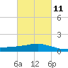 Weeks Bay tide chart for Saturday, March 11, 2023