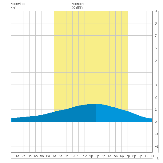 Weeks Bay tide chart for Sunday, March 12, 2023