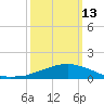 Weeks Bay tide chart for Monday, March 13, 2023