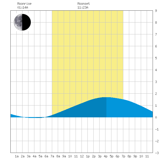Weeks Bay tide chart for Tuesday, March 14, 2023