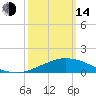 Weeks Bay tide chart for Tuesday, March 14, 2023