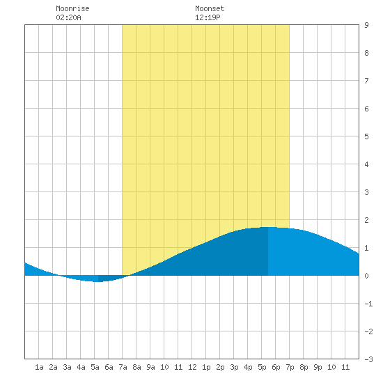 Weeks Bay tide chart for Wednesday, March 15, 2023