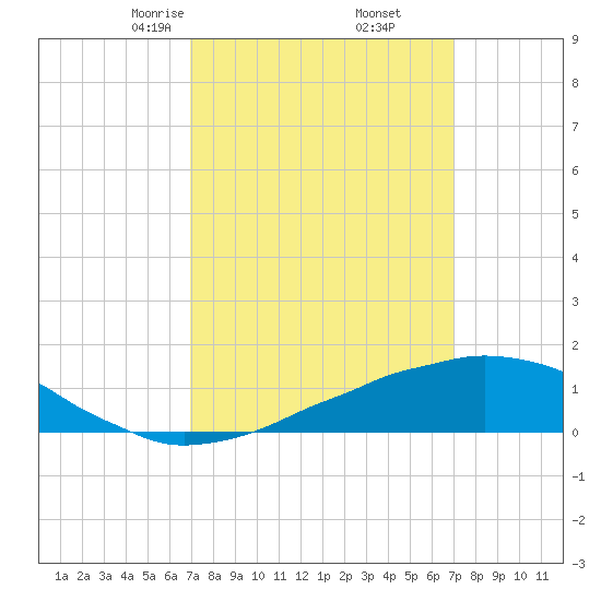 Weeks Bay tide chart for Friday, March 17, 2023