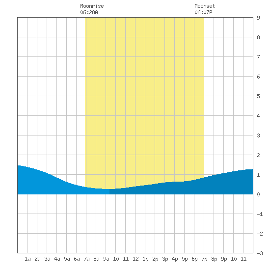 Weeks Bay tide chart for Monday, March 20, 2023
