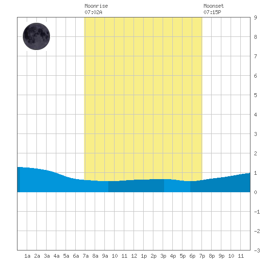 Weeks Bay tide chart for Tuesday, March 21, 2023