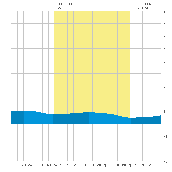 Weeks Bay tide chart for Wednesday, March 22, 2023