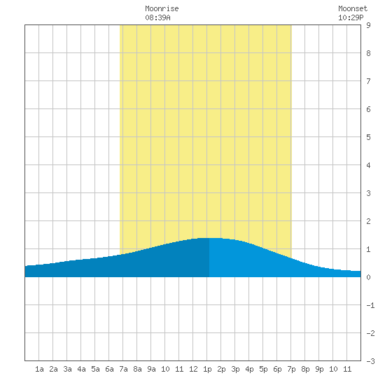 Weeks Bay tide chart for Friday, March 24, 2023