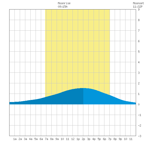 Weeks Bay tide chart for Saturday, March 25, 2023