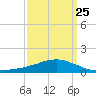 Weeks Bay tide chart for Saturday, March 25, 2023