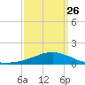 Weeks Bay tide chart for Sunday, March 26, 2023