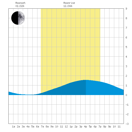 Weeks Bay tide chart for Tuesday, March 28, 2023