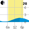 Weeks Bay tide chart for Tuesday, March 28, 2023