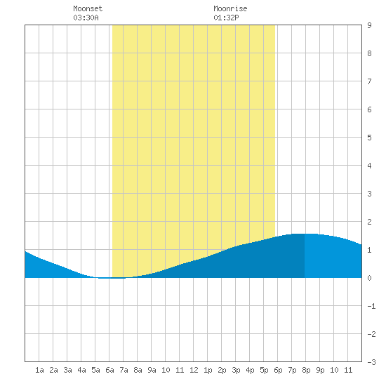 Weeks Bay tide chart for Thursday, March 2, 2023