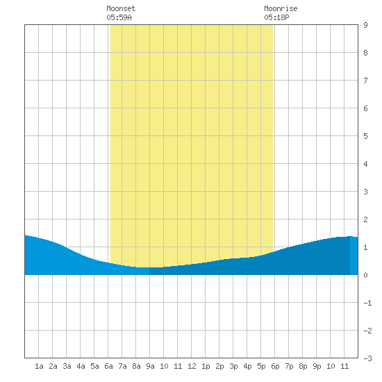 Weeks Bay tide chart for Monday, March 6, 2023