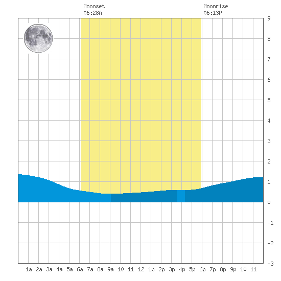 Weeks Bay tide chart for Tuesday, March 7, 2023