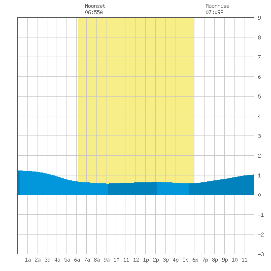 Weeks Bay tide chart for Wednesday, March 8, 2023
