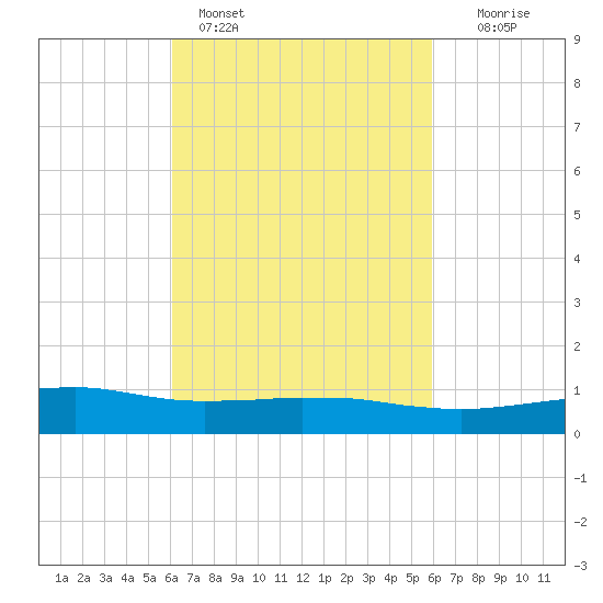 Weeks Bay tide chart for Thursday, March 9, 2023