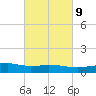 Weeks Bay tide chart for Thursday, March 9, 2023