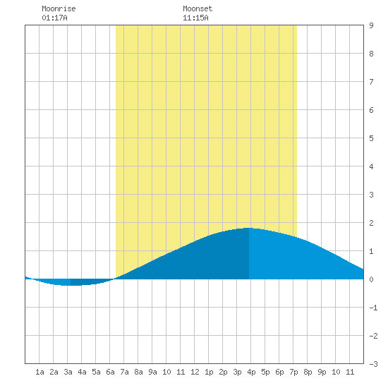 Weeks Bay tide chart for Wednesday, April 12, 2023