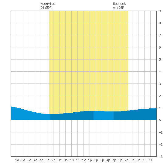 Weeks Bay tide chart for Monday, April 17, 2023
