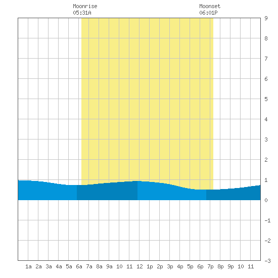 Weeks Bay tide chart for Tuesday, April 18, 2023