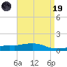 Weeks Bay tide chart for Wednesday, April 19, 2023