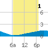 Weeks Bay tide chart for Saturday, April 1, 2023