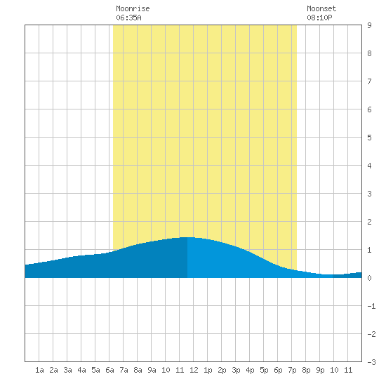 Weeks Bay tide chart for Thursday, April 20, 2023