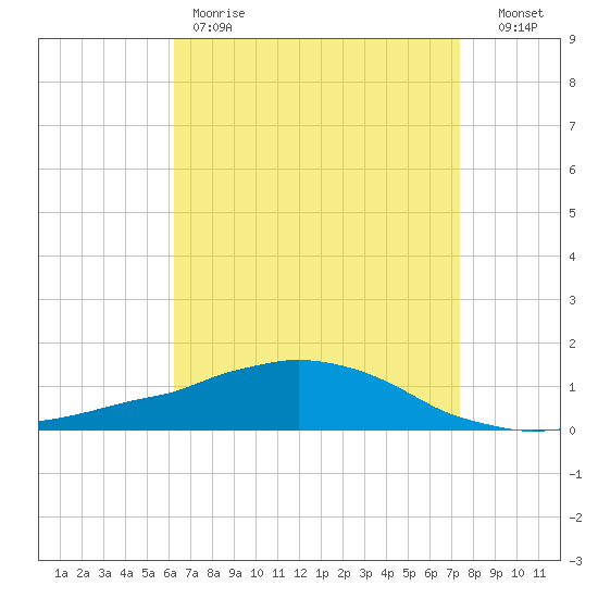 Weeks Bay tide chart for Friday, April 21, 2023