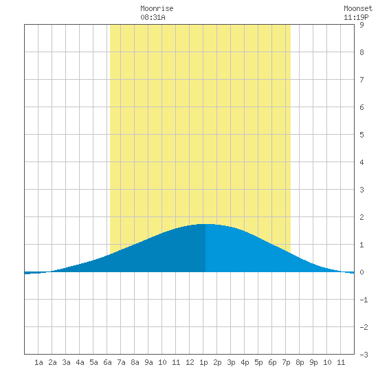 Weeks Bay tide chart for Sunday, April 23, 2023