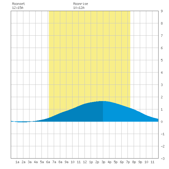 Weeks Bay tide chart for Tuesday, April 25, 2023