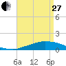 Weeks Bay tide chart for Thursday, April 27, 2023