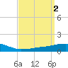 Weeks Bay tide chart for Sunday, April 2, 2023