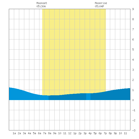 Weeks Bay tide chart for Monday, April 3, 2023