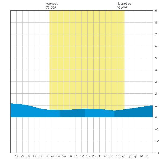 Weeks Bay tide chart for Tuesday, April 4, 2023