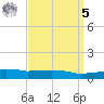 Weeks Bay tide chart for Wednesday, April 5, 2023