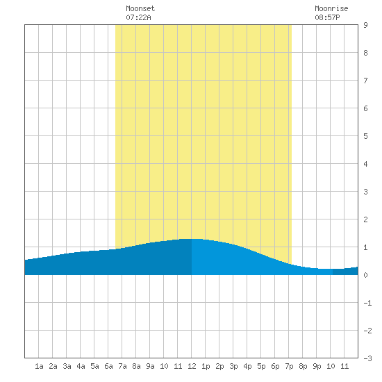 Weeks Bay tide chart for Friday, April 7, 2023