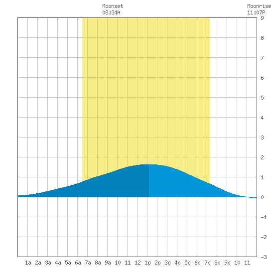 Weeks Bay tide chart for Sunday, April 9, 2023