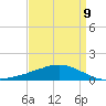 Weeks Bay tide chart for Sunday, April 9, 2023