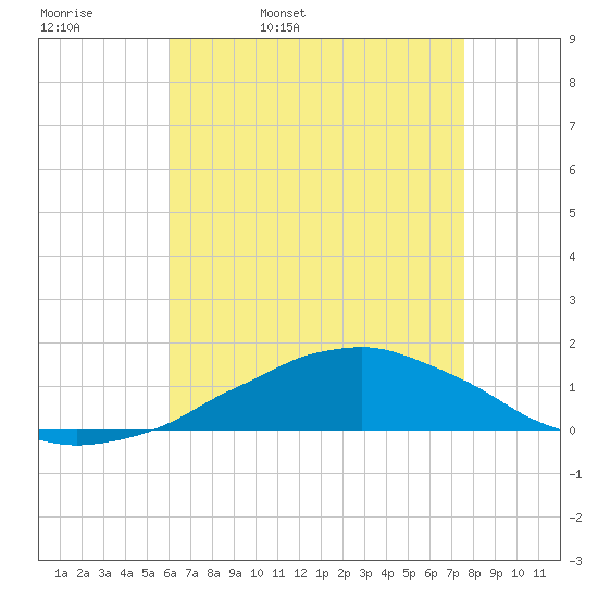 Weeks Bay tide chart for Wednesday, May 10, 2023