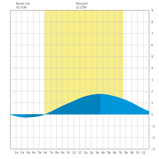 Weeks Bay tide chart for Thursday, May 11, 2023