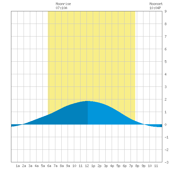 Weeks Bay tide chart for Sunday, May 21, 2023