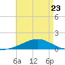 Weeks Bay tide chart for Tuesday, May 23, 2023