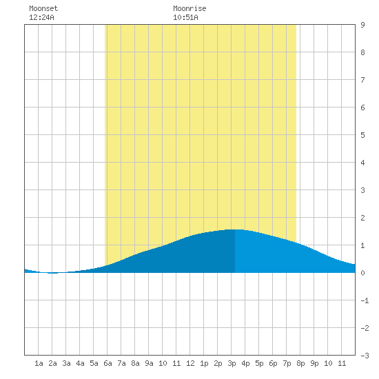Weeks Bay tide chart for Thursday, May 25, 2023