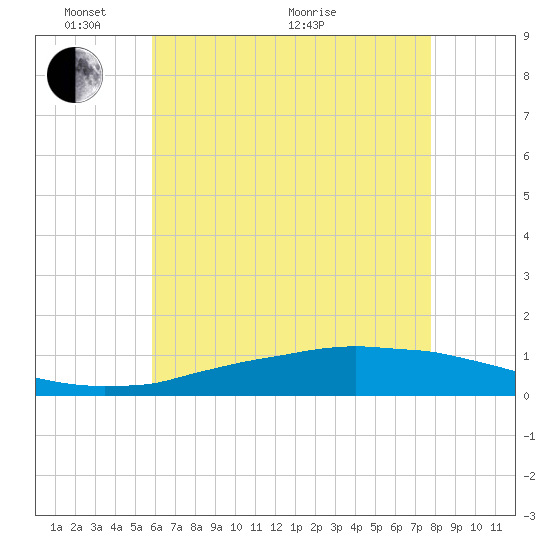 Weeks Bay tide chart for Saturday, May 27, 2023