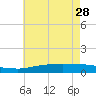 Weeks Bay tide chart for Sunday, May 28, 2023